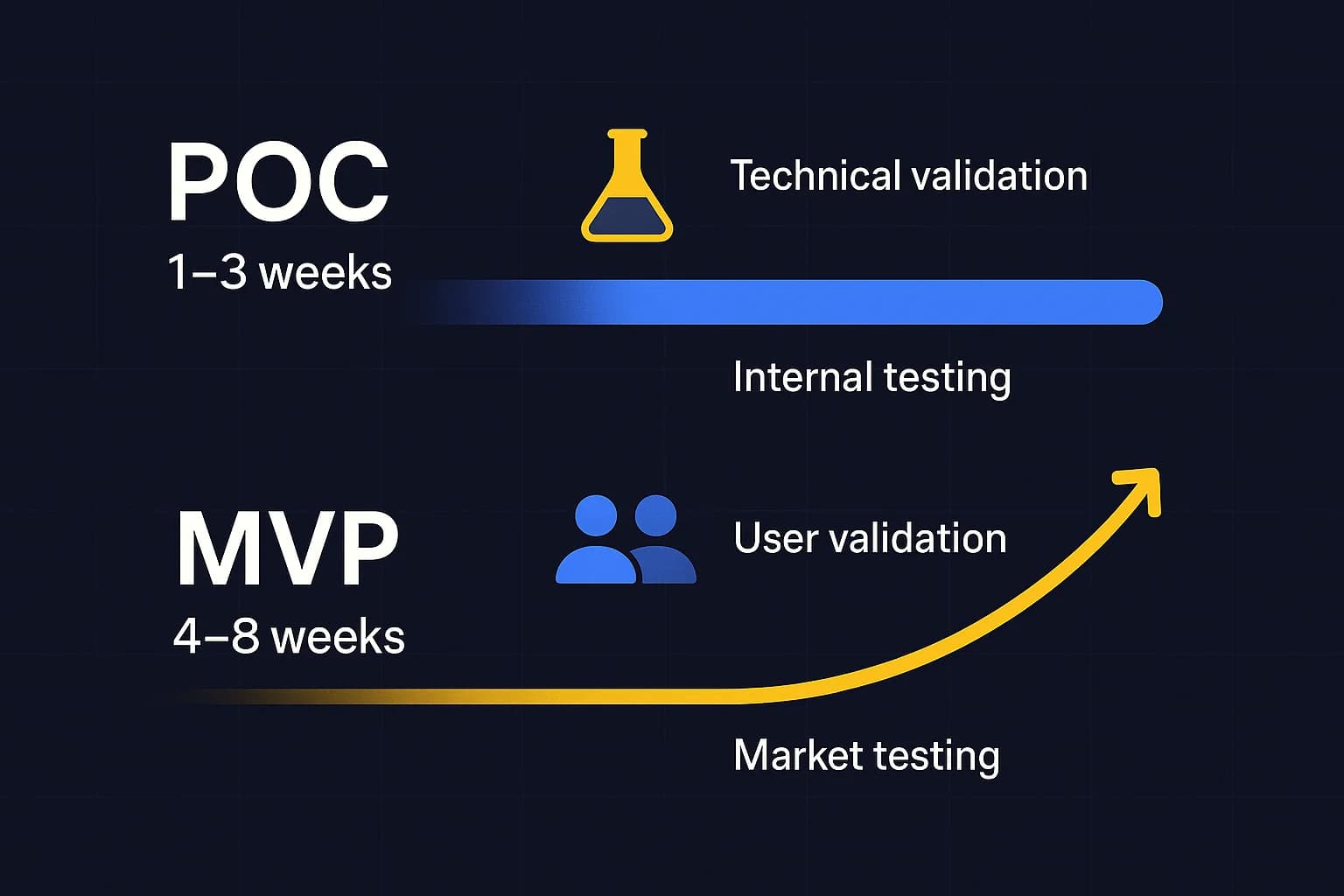 MVP vs POC : Quel choix pour votre startup en 2025 ?